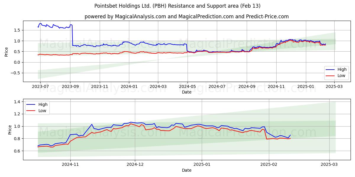  Pointsbet Holdings Ltd. (PBH) Support and Resistance area (25 Jan) 