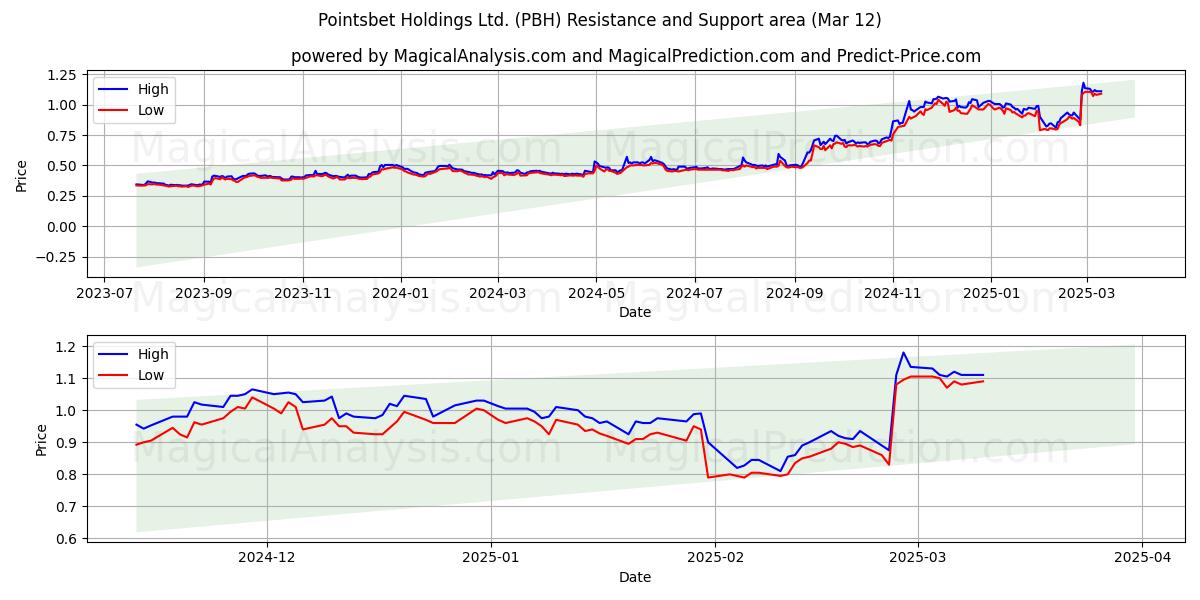  Pointsbet Holdings Ltd. (PBH) Support and Resistance area (01 Mar) 