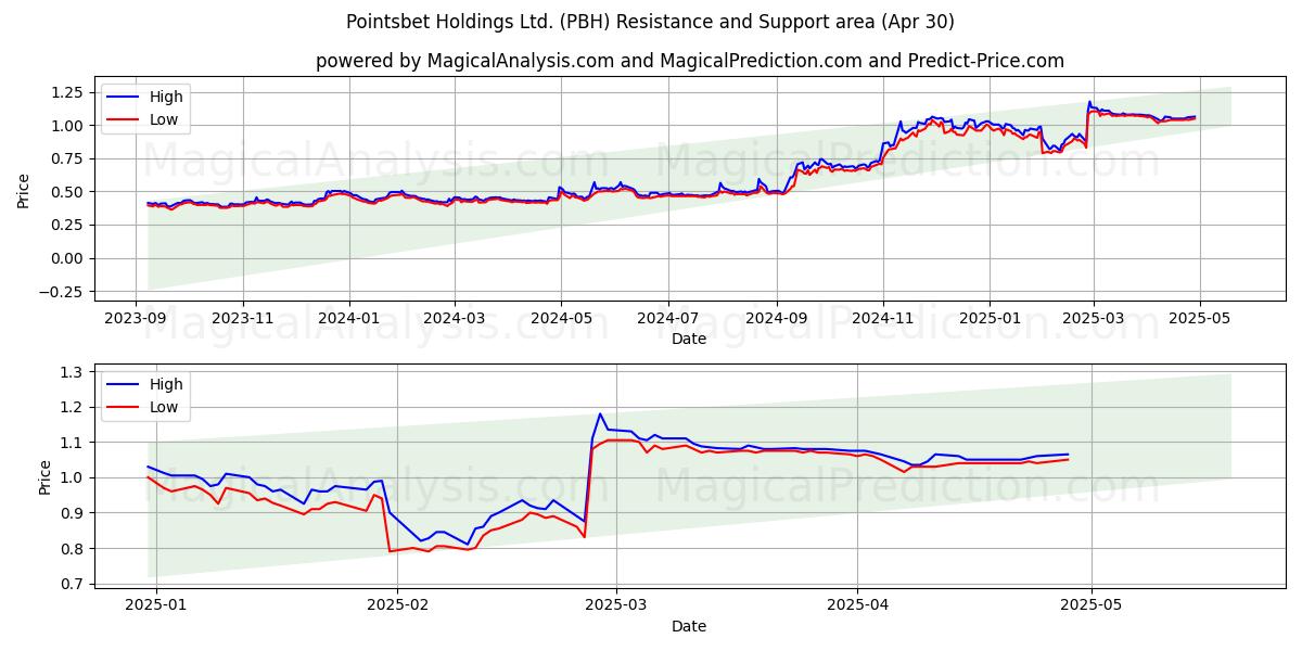  Pointsbet Holdings Ltd. (PBH) Support and Resistance area (30 Apr) 