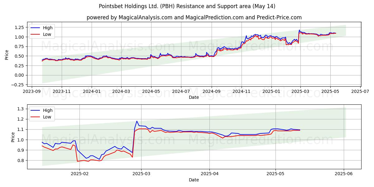  Pointsbet Holdings Ltd. (PBH) Support and Resistance area (14 May) 