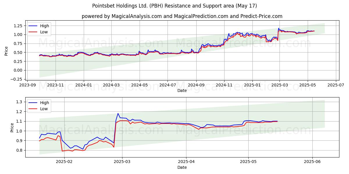 Pointsbet Holdings Ltd. (PBH) Support and Resistance area (17 May) 