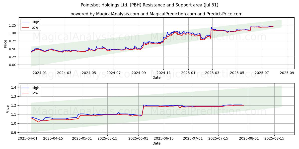  Pointsbet Holdings Ltd. (PBH) Support and Resistance area (29 Jul) 
