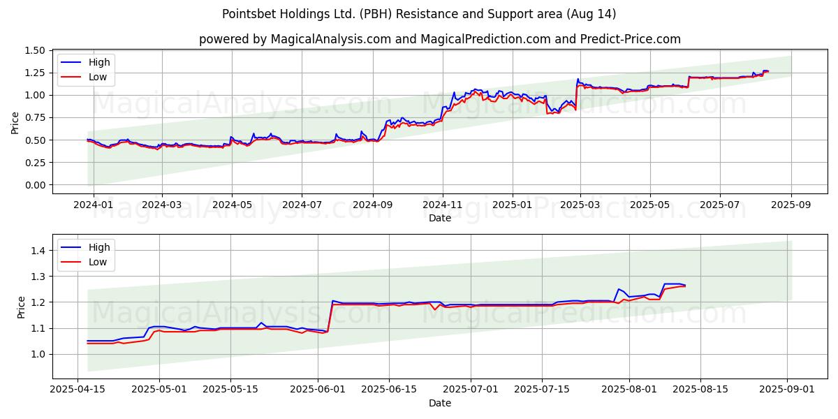  Pointsbet Holdings Ltd. (PBH) Support and Resistance area (12 Aug) 