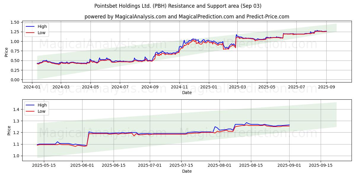  Pointsbet Holdings Ltd. (PBH) Support and Resistance area (28 Aug) 
