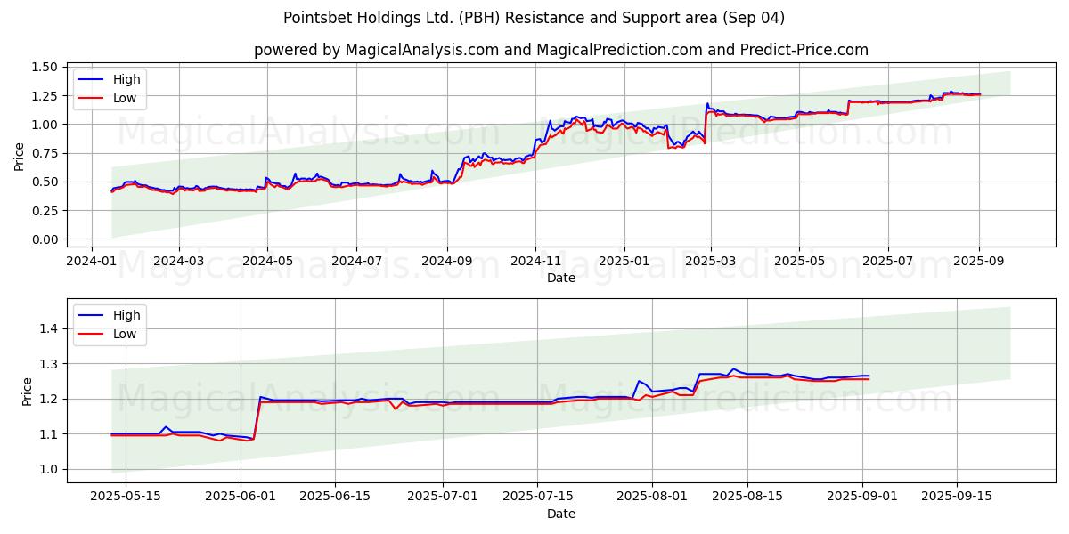  Pointsbet Holdings Ltd. (PBH) Support and Resistance area (02 Sep) 