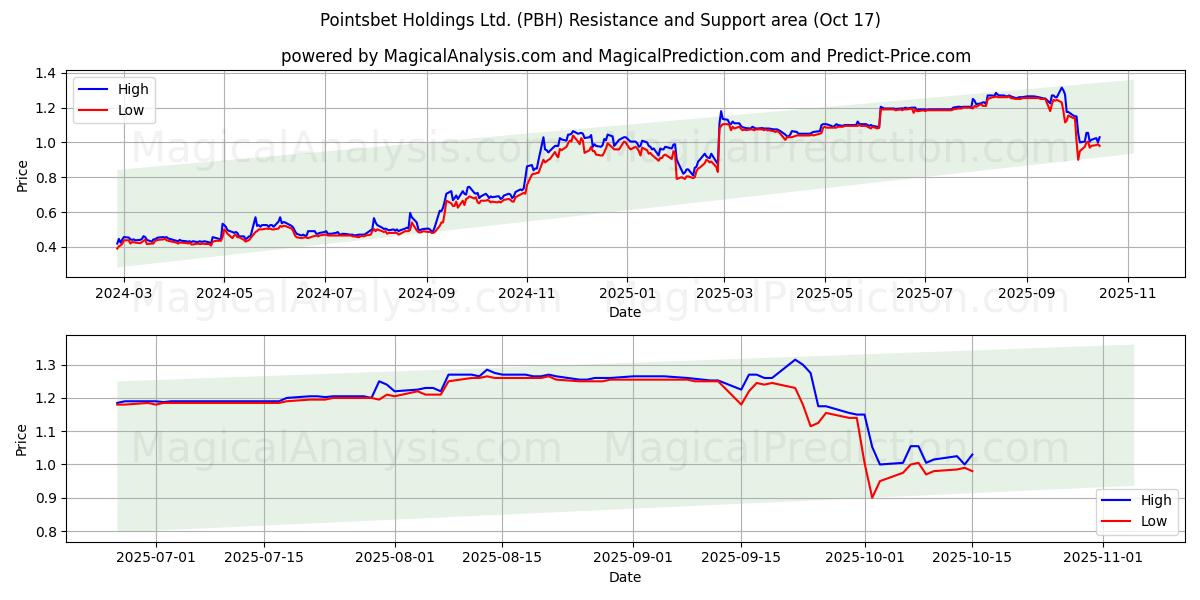 Pointsbet Holdings Ltd. (PBH) Support and Resistance area (16 Oct) Pointsbet Holdings Ltd. (PBH) Support and Resistance area (16 Oct)