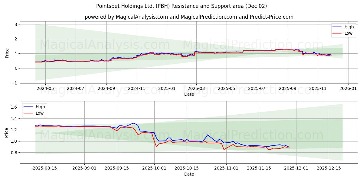  Pointsbet Holdings Ltd. (PBH) Support and Resistance area (01 Dec) 
