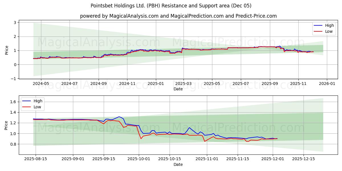 Pointsbet Holdings Ltd. (PBH) Support and Resistance area (04 Dec) 