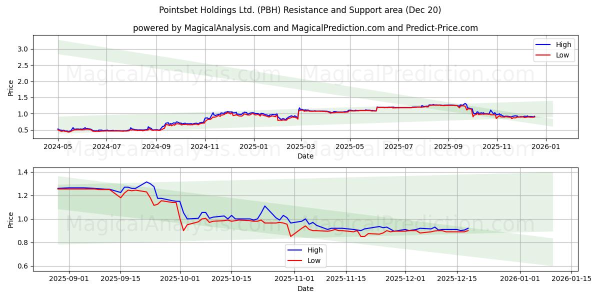  Pointsbet Holdings Ltd. (PBH) Support and Resistance area (19 Dec) 
