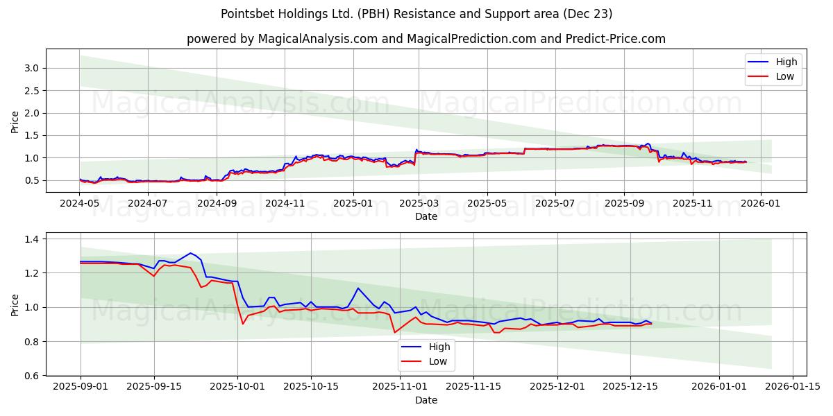  Pointsbet Holdings Ltd. (PBH) Support and Resistance area (22 Dec) 