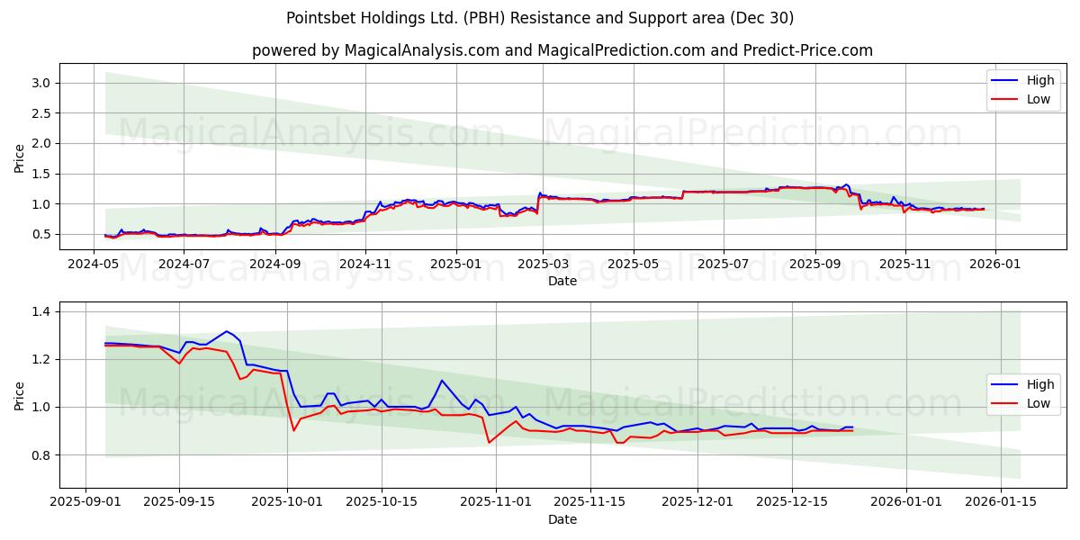  Pointsbet Holdings Ltd. (PBH) Support and Resistance area (29 Dec) 