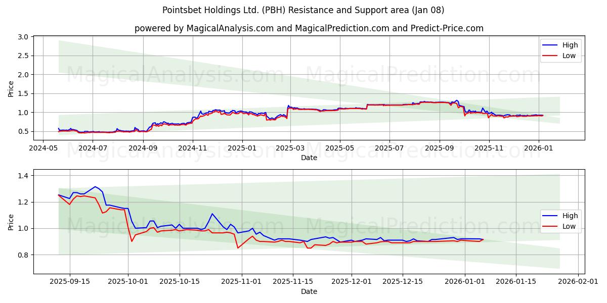  Pointsbet Holdings Ltd. (PBH) Support and Resistance area (07 Jan) 