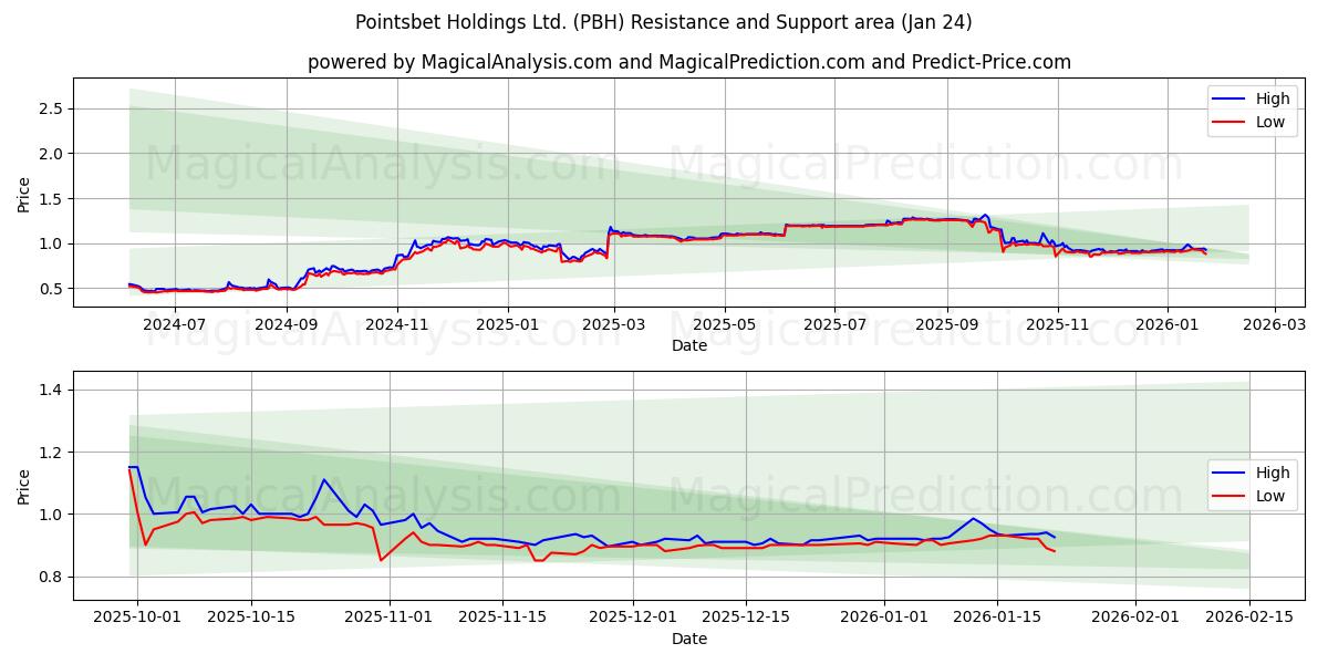  Pointsbet Holdings Ltd. (PBH) Support and Resistance area (23 Jan) 