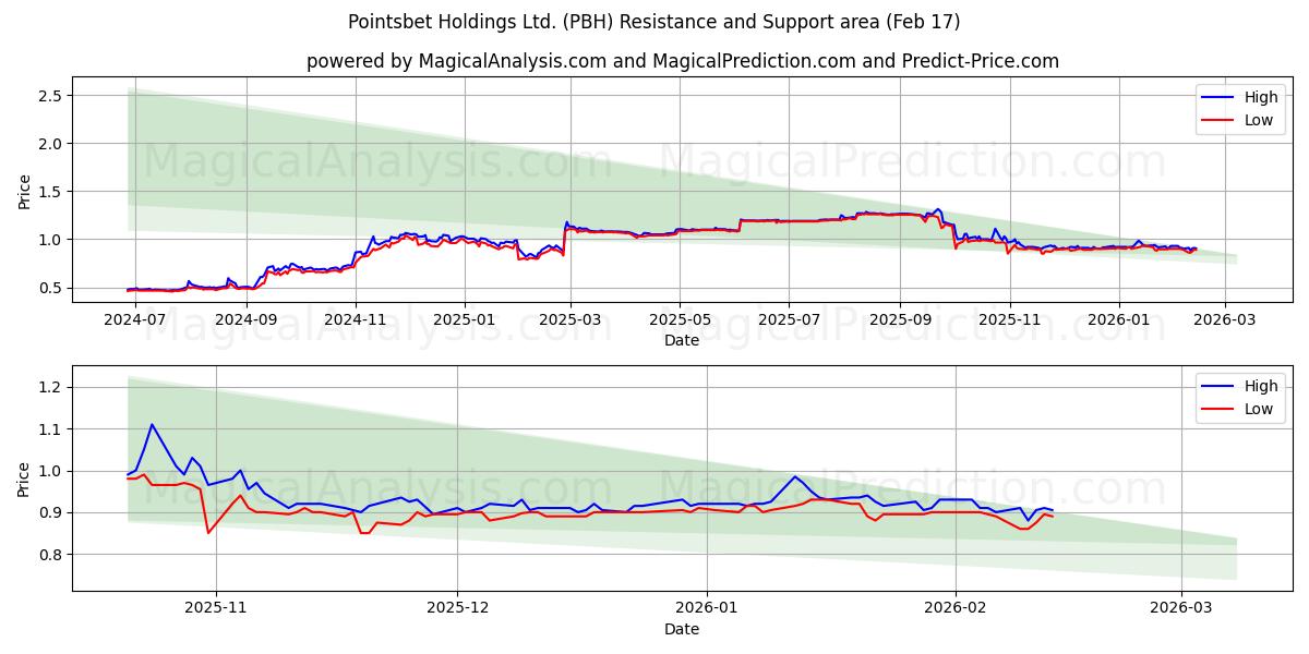  Pointsbet Holdings Ltd. (PBH) Support and Resistance area (16 Feb) 