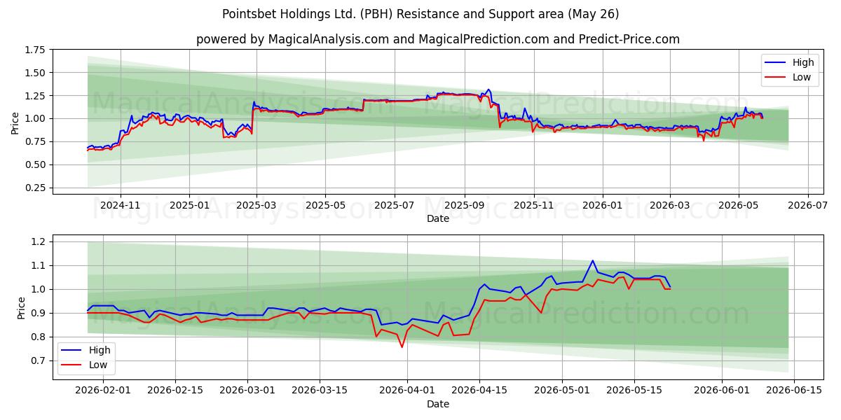  Pointsbet Holdings Ltd. (PBH) Support and Resistance area (25 May) 