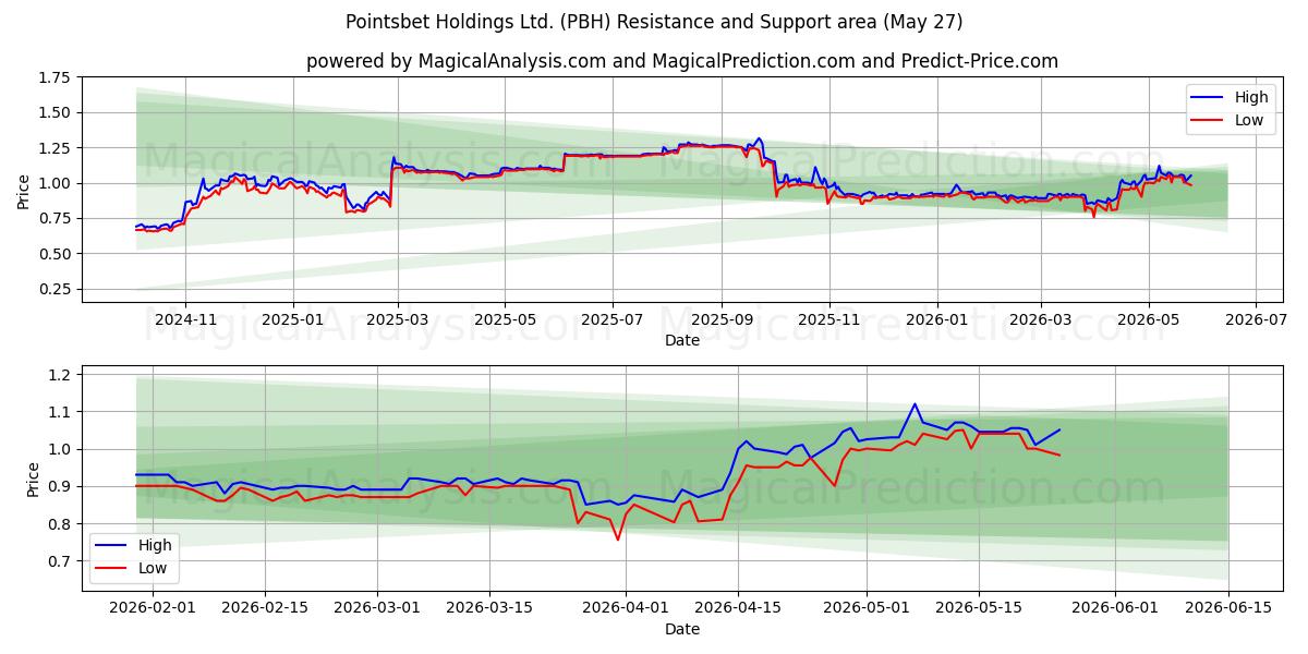  Pointsbet Holdings Ltd. (PBH) Support and Resistance area (26 May) 