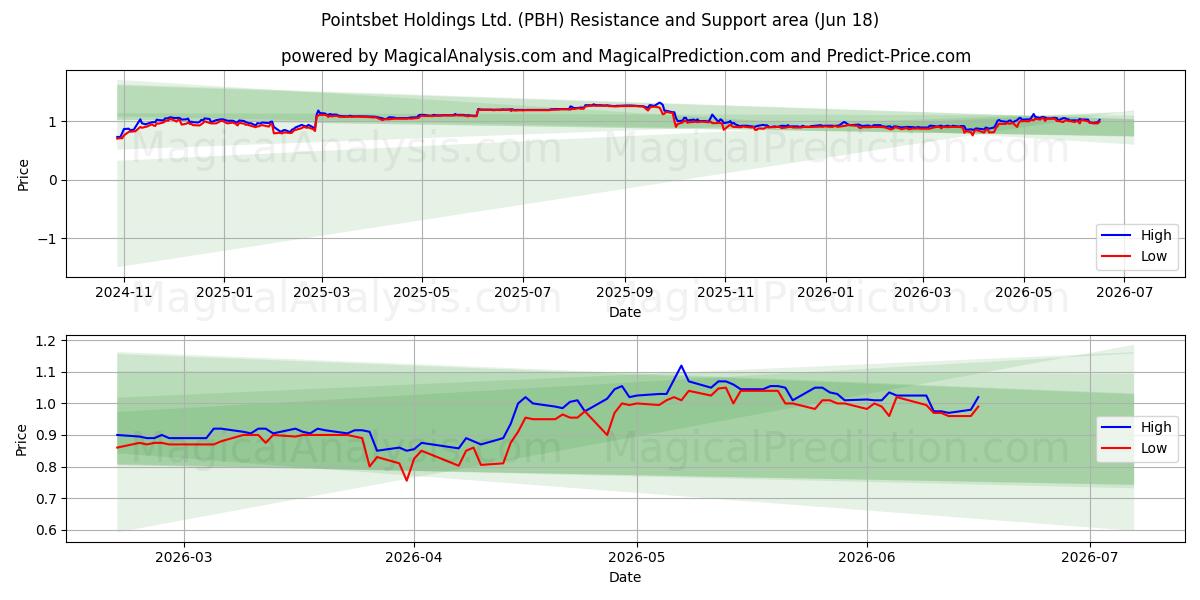  Pointsbet Holdings Ltd. (PBH) Support and Resistance area (15 Jun) 