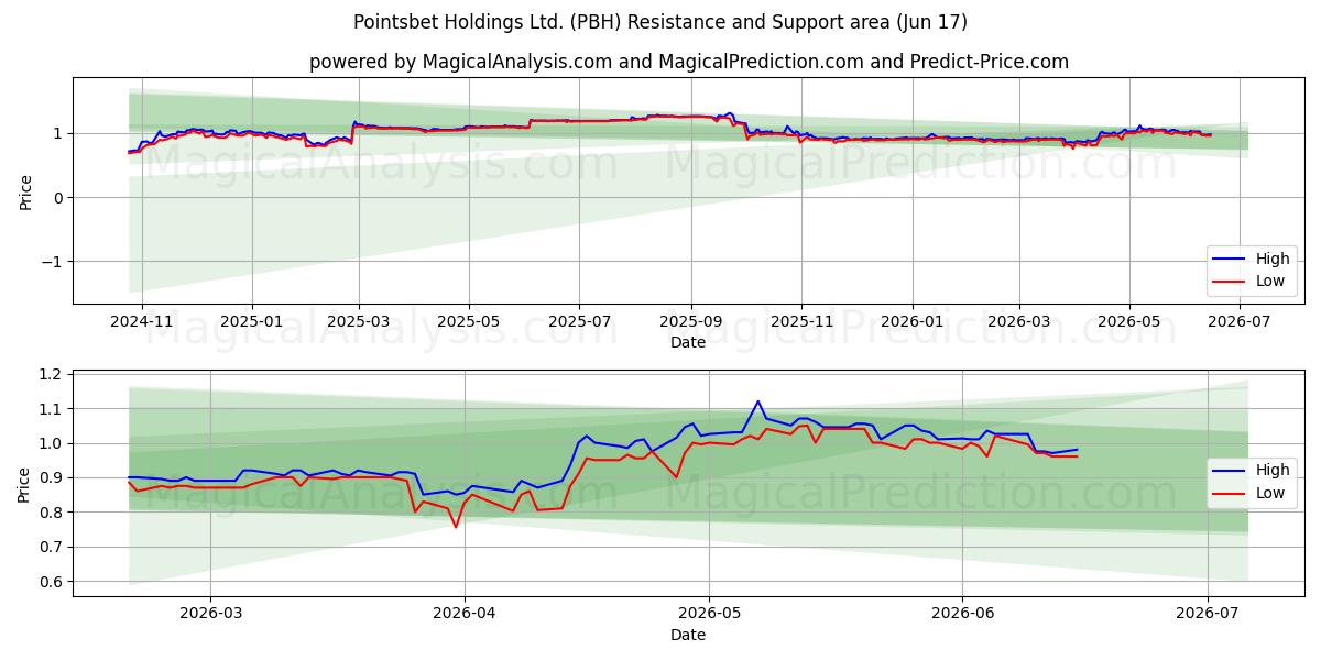 Pointsbet Holdings Ltd. (PBH) Support and Resistance area (16 Jun) 