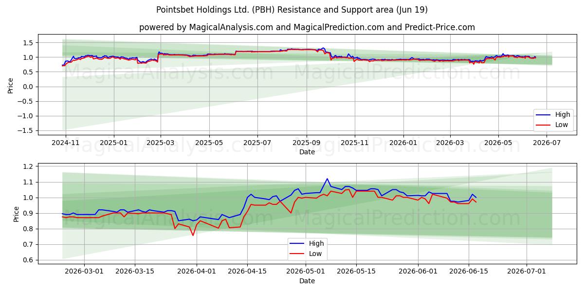  Pointsbet Holdings Ltd. (PBH) Support and Resistance area (18 Jun) 