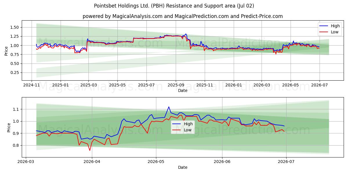  Pointsbet Holdings Ltd. (PBH) Support and Resistance area (01 Jul) 