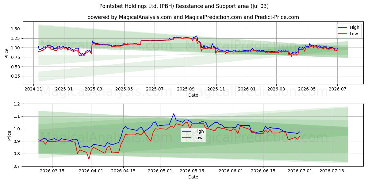  Pointsbet Holdings Ltd. (PBH) Support and Resistance area (02 Jul) 
