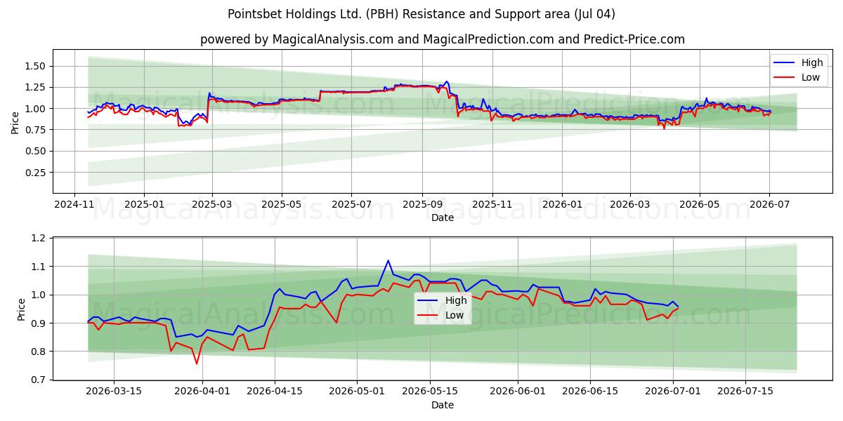  Pointsbet Holdings Ltd. (PBH) Support and Resistance area (03 Jul) 