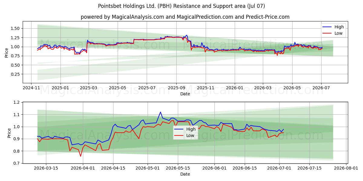  Pointsbet Holdings Ltd. (PBH) Support and Resistance area (06 Jul) 