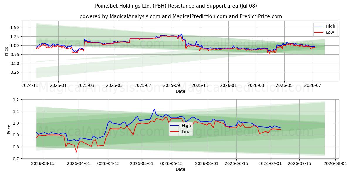  Pointsbet Holdings Ltd. (PBH) Support and Resistance area (07 Jul) 