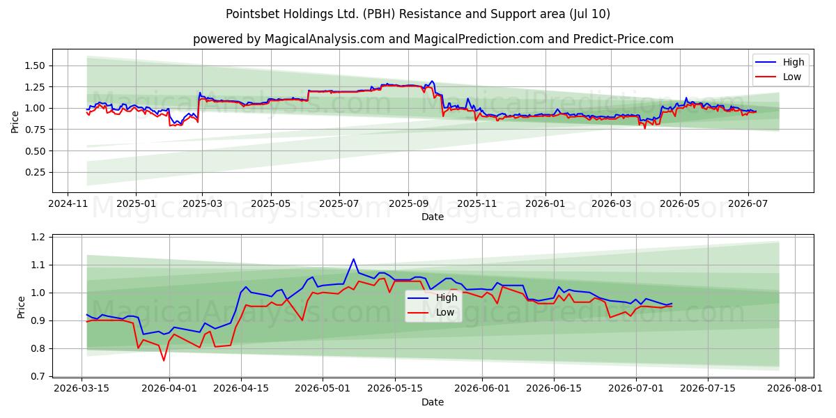  Pointsbet Holdings Ltd. (PBH) Support and Resistance area (09 Jul) 
