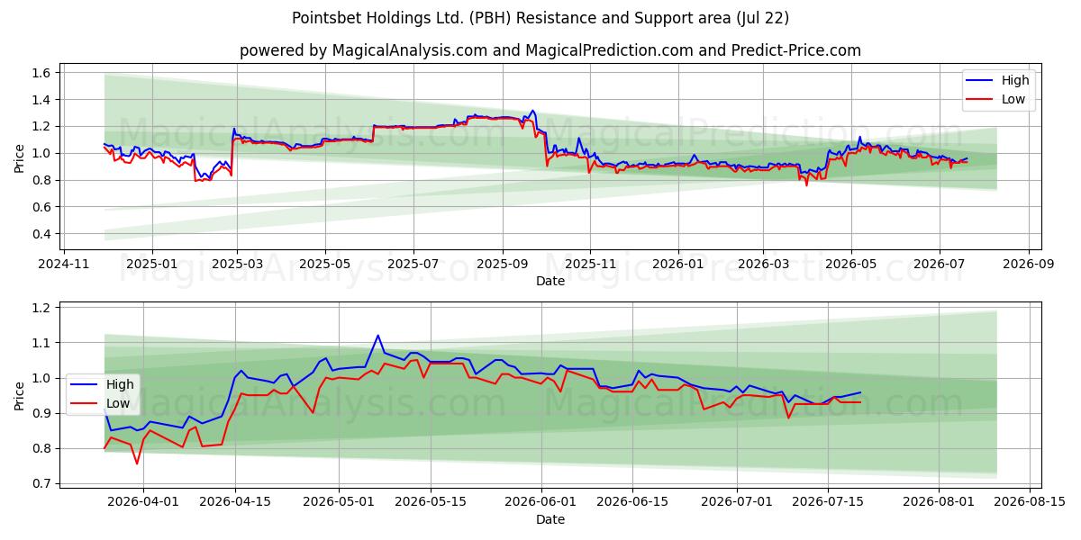  Pointsbet Holdings Ltd. (PBH) Support and Resistance area (21 Jul) 