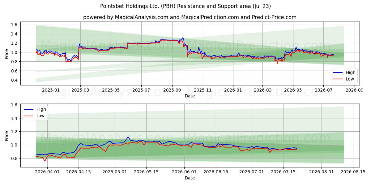  Pointsbet Holdings Ltd. (PBH) Support and Resistance area (22 Jul) 