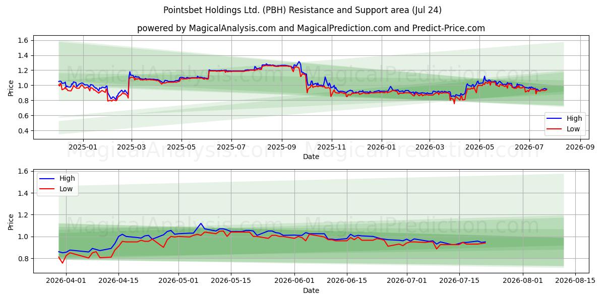  Pointsbet Holdings Ltd. (PBH) Support and Resistance area (23 Jul) 