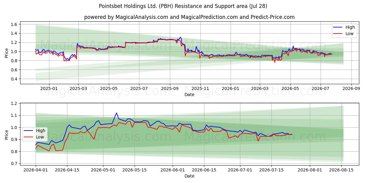  Pointsbet Holdings Ltd. (PBH) Support and Resistance area (27 Jul) 