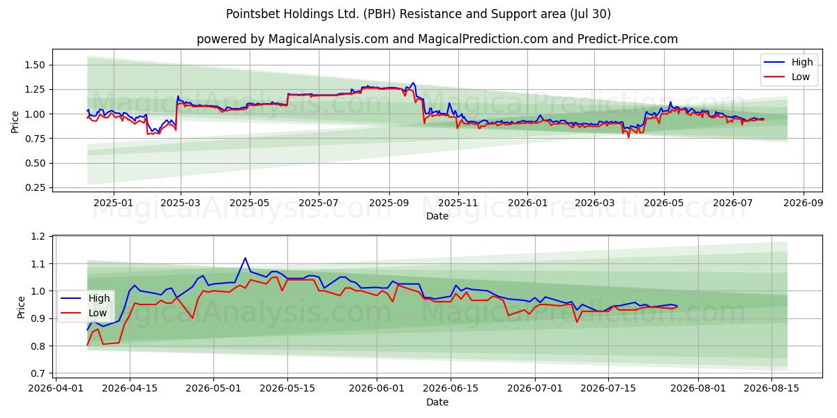 Pointsbet Holdings Ltd. (PBH) Support and Resistance area (29 Jul) 
