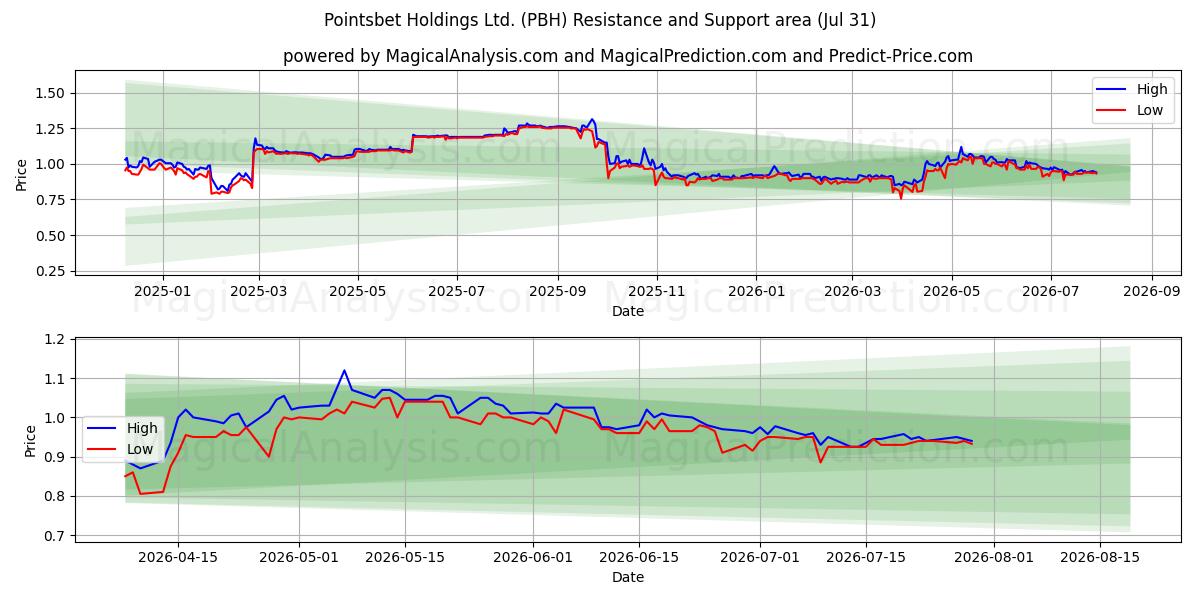  Pointsbet Holdings Ltd. (PBH) Support and Resistance area (30 Jul) 