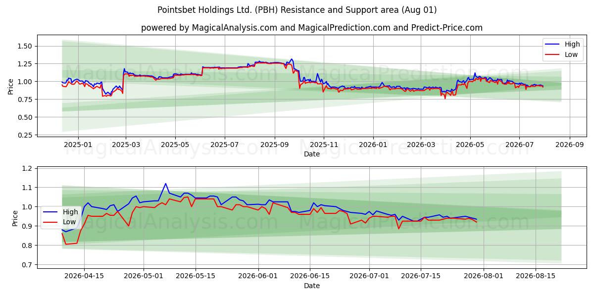  Pointsbet Holdings Ltd. (PBH) Support and Resistance area (31 Jul) 