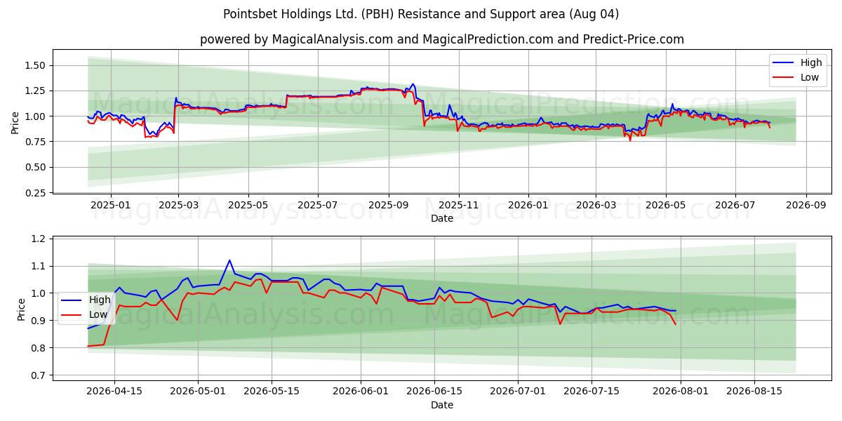  Pointsbet Holdings Ltd. (PBH) Support and Resistance area (03 Aug) 