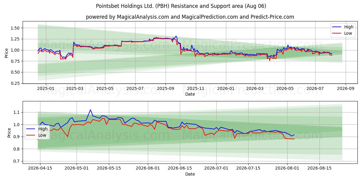  Pointsbet Holdings Ltd. (PBH) Support and Resistance area (05 Aug) 