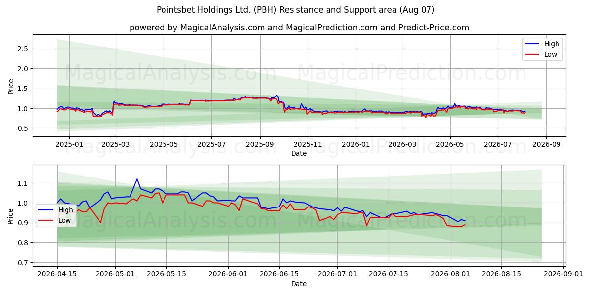  Pointsbet Holdings Ltd. (PBH) Support and Resistance area (06 Aug) 