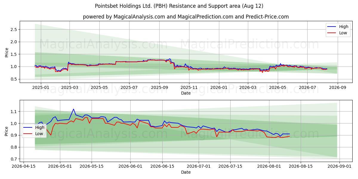  Pointsbet Holdings Ltd. (PBH) Support and Resistance area (10 Aug) 