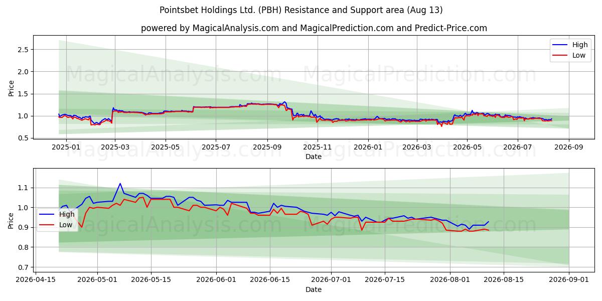  Pointsbet Holdings Ltd. (PBH) Support and Resistance area (11 Aug) 