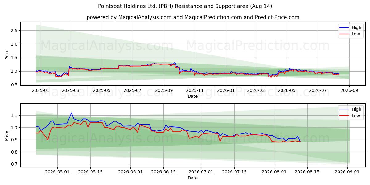  Pointsbet Holdings Ltd. (PBH) Support and Resistance area (13 Aug) 