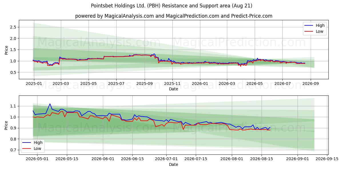  Pointsbet Holdings Ltd. (PBH) Support and Resistance area (19 Aug) 