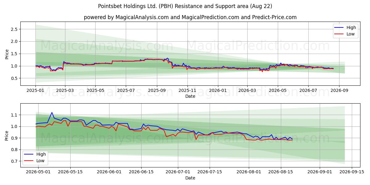 Pointsbet Holdings Ltd. (PBH) Support and Resistance area (21 Aug)