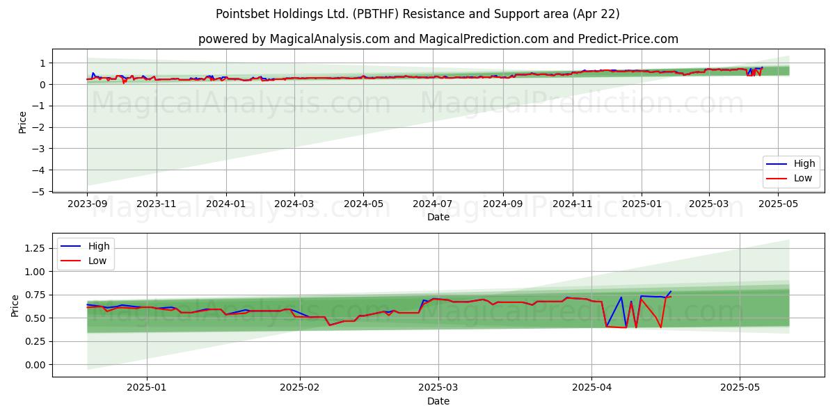  Pointsbet Holdings Ltd. (PBTHF) Support and Resistance area (22 Apr) 