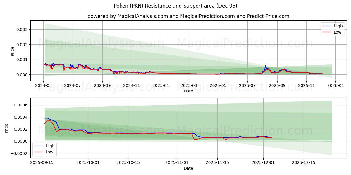  Poken (PKN) Support and Resistance area (05 Dec) 