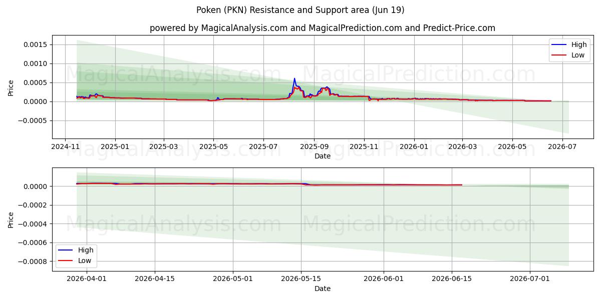  Poken (PKN) Support and Resistance area (18 Jun) 