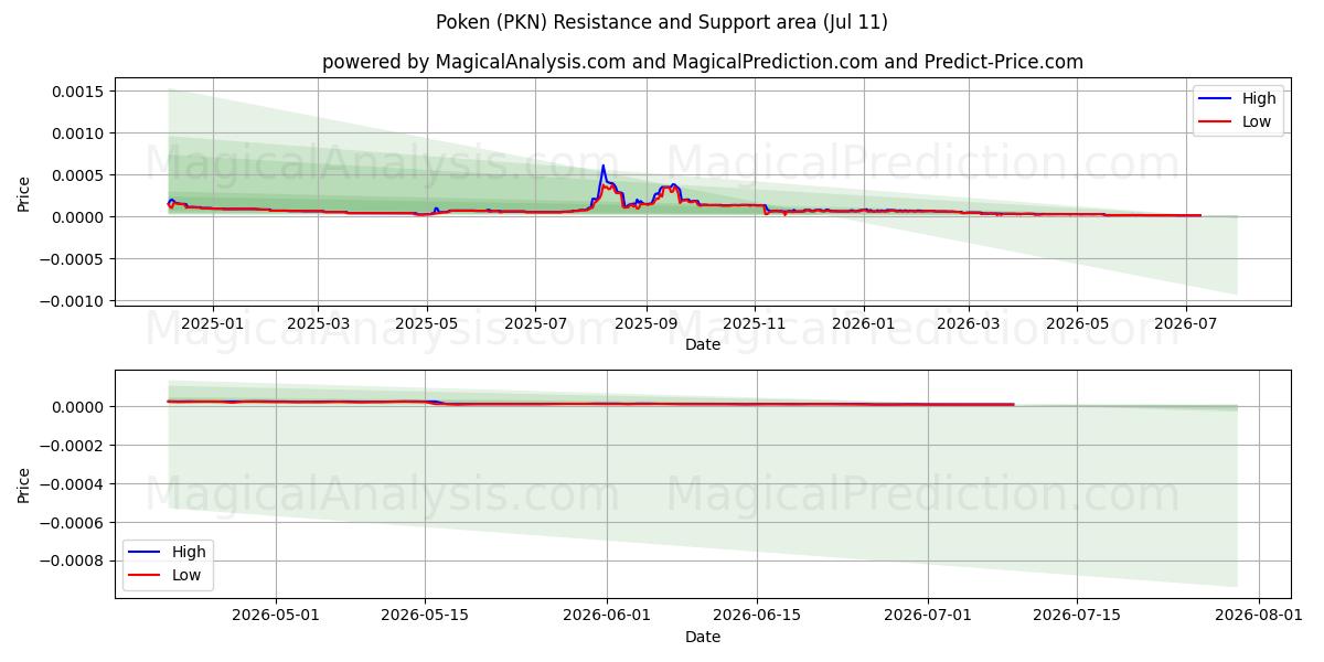  بوكين (PKN) Support and Resistance area (10 Jul) 