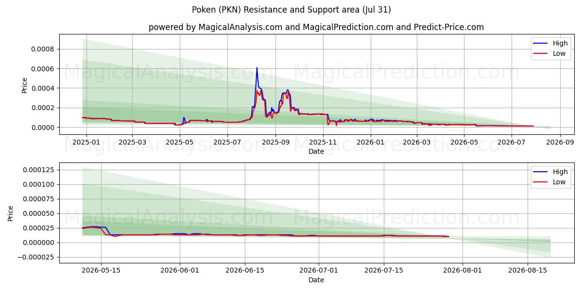  بوكين (PKN) Support and Resistance area (30 Jul) 