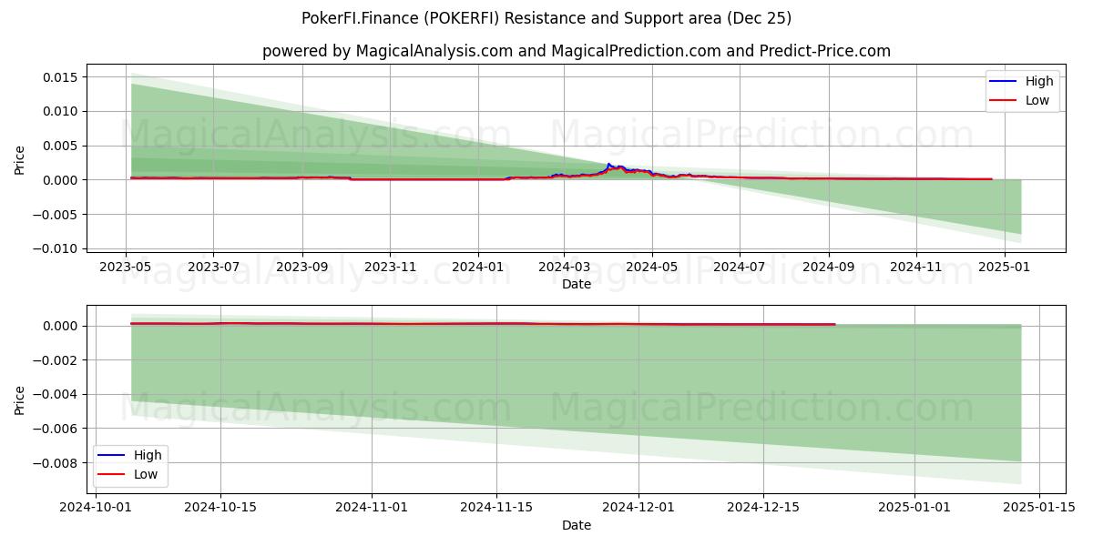  PokerFI.Finans (POKERFI) Support and Resistance area (25 Dec) 